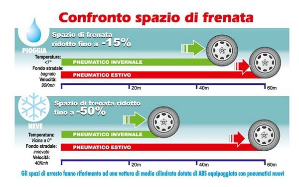Spazi Frenata Pneumatici Invernali