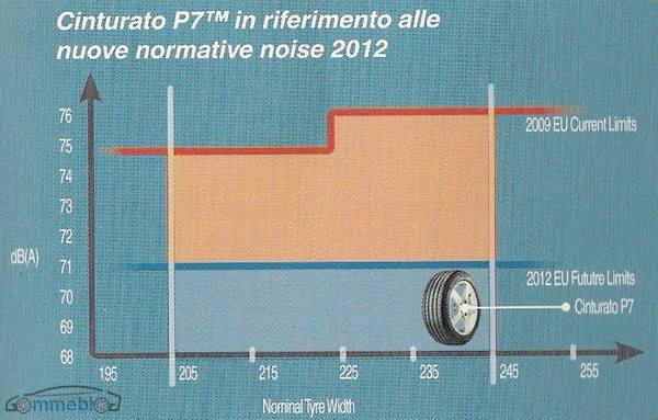Cinturato P7 - normativa 2012