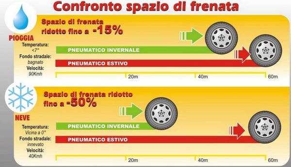 Pneumatici invernali contro gomme estive