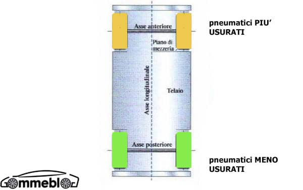 Pneumatici meno usurati al posteriore