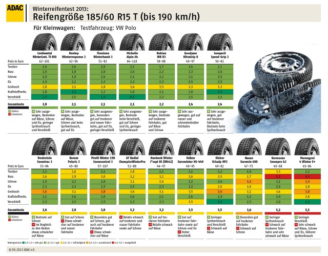 Test Pneumatici Invernali R15 Gomme da Neve ADAC - 185/60 R15 2 Pneumatici-Invernali-Test-Adac-185-60-15