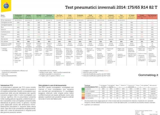 Test TCS Pneumatici invernali 2014: misura 175/65 R14 82T 2 test-gomme-neve-tcs-2014-175
