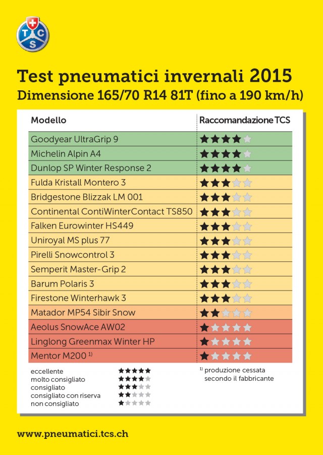 Pneumatici Invernali 2015 Test TCS: Misura 165/70 R14 81T 3 Test-Gomme-Neve-TCS-165-01