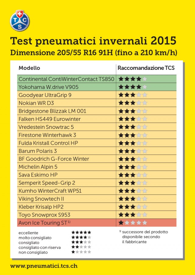 Pneumatici Invernali 2015 Test TCS: Misura 205/55 R16 91H 3 Test-Gomme-Neve-TCS-205-01
