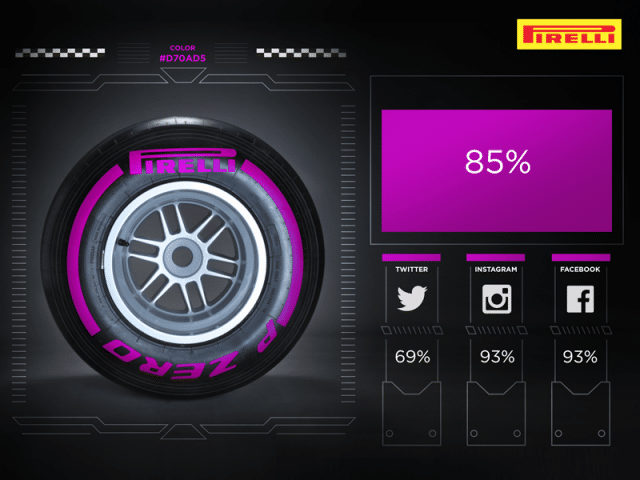 Formula 1 2016: Pirelli Mescola "Viola" Ultrasoft. Test a Dicembre 1 card-winner