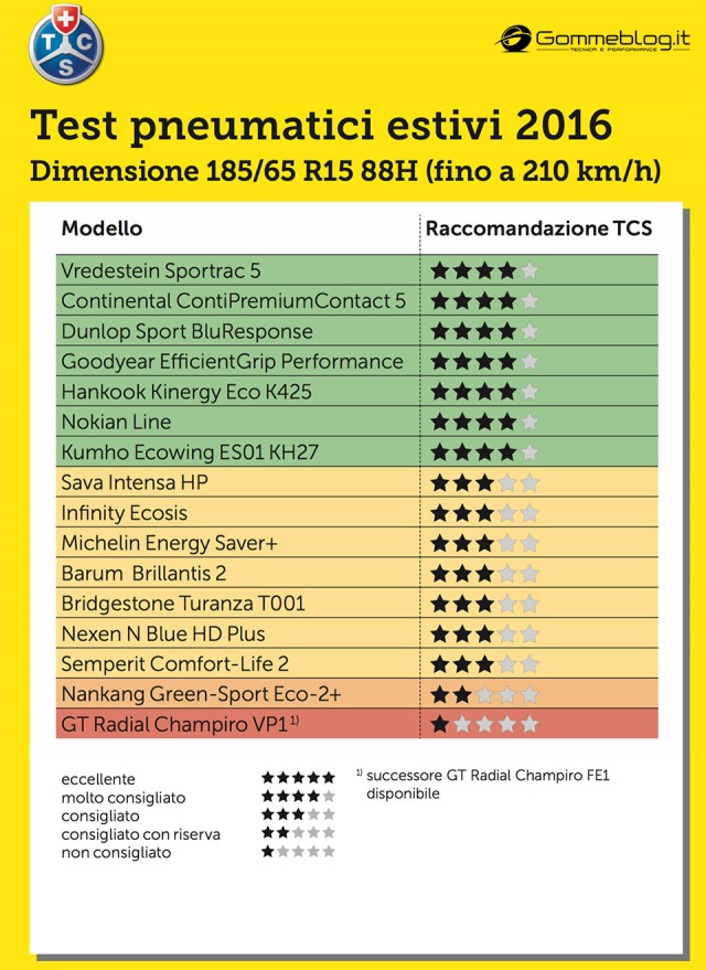 Gomme Auto TCS 2016 Test 185/65 R15 Gomme Auto TCS 2016 Test 185/65 R15