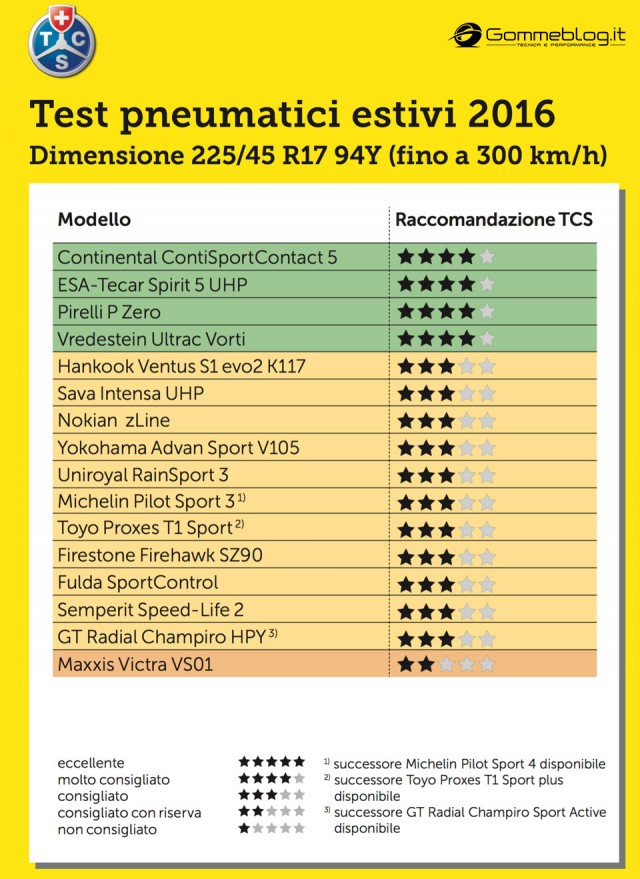 Gomme Auto Estive TEST TCS 2016: I Migliori Pneumatici 225/45 R17 94Y 3 Gomme-TCS-2016-Test-225