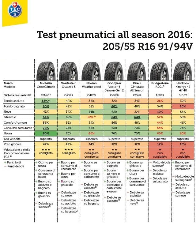 Pneumatici All-Season 4 Stagioni: PERDONO contro Invernali ed Estive 1 test-gomme-all-season