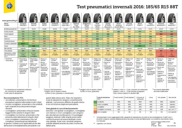 Test TCS Pneumatici Invernali 2016 Misura 185/65 R15 88T 1 test-gomme-neve-185-65r15-2016