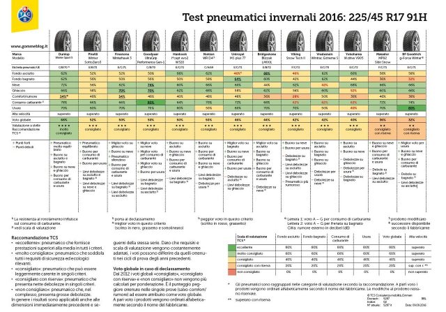 Test TCS Pneumatici Invernali 2016 Misura 225/45 R17 91H 1 test-gomme-neve-225-45r17-2016