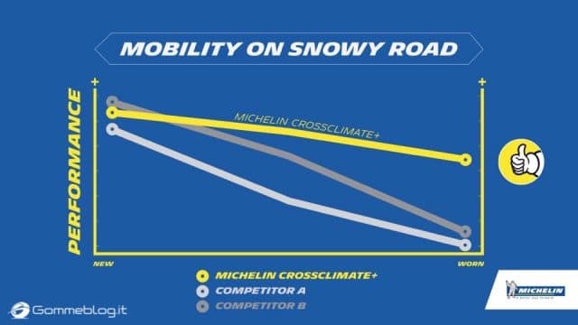 Michelin CrossClimate + (2020) Sono Pneumatici Estivi e Invernali INSIEME ! 2 michelin-crossclimate-plus-4