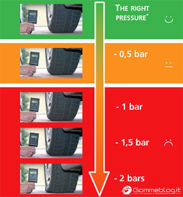 Pressione Gomme Auto: Quanto Gonfiare i Pneumatici 1 Tabella Pressione Gomme