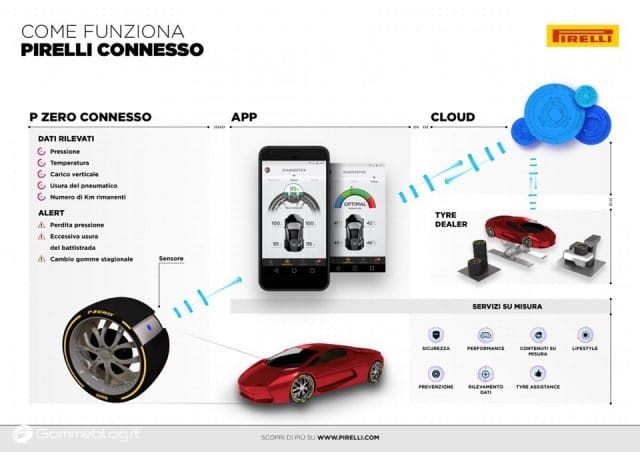 Pirelli Connesso: nuova gomma auto intelligente e connessa allo smartphone 2 Gomme Pirelli 1