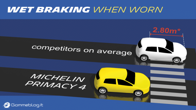 Michelin Primacy 4: Sicuro fino all'Ultimo Millimetro 2 Michelin Primacy 4 9