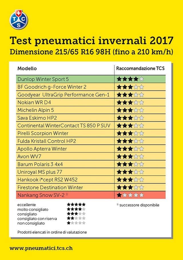 Test 2017 Pneumatici Invernali TCS: 215/65 R16 98/102H 1 Test gomme neve 215