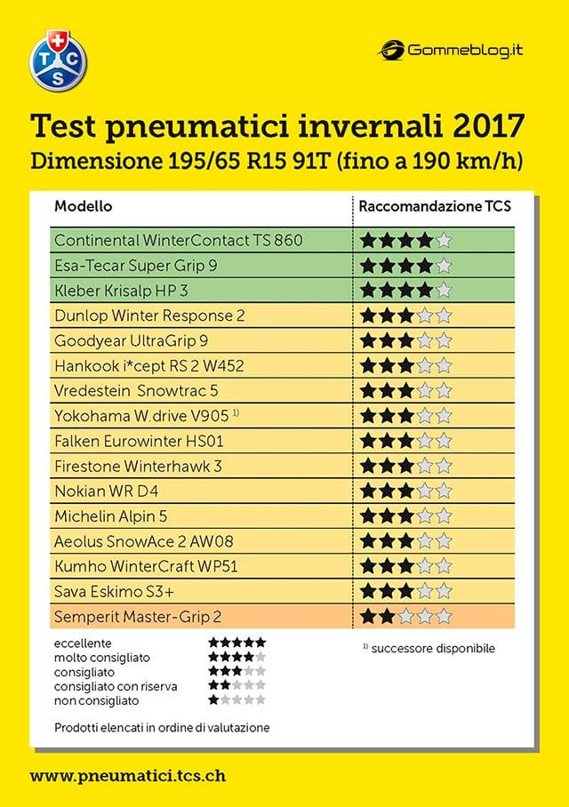 Test 2017 Pneumatici Invernali TCS: 195/65 R15 91T 1 pneumatici invernali 195 2017