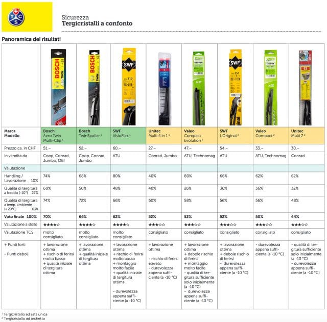 Migliori Spazzole Tergicristallo Auto: Tergicristalli Prezzi 3 Tergicristalli Test