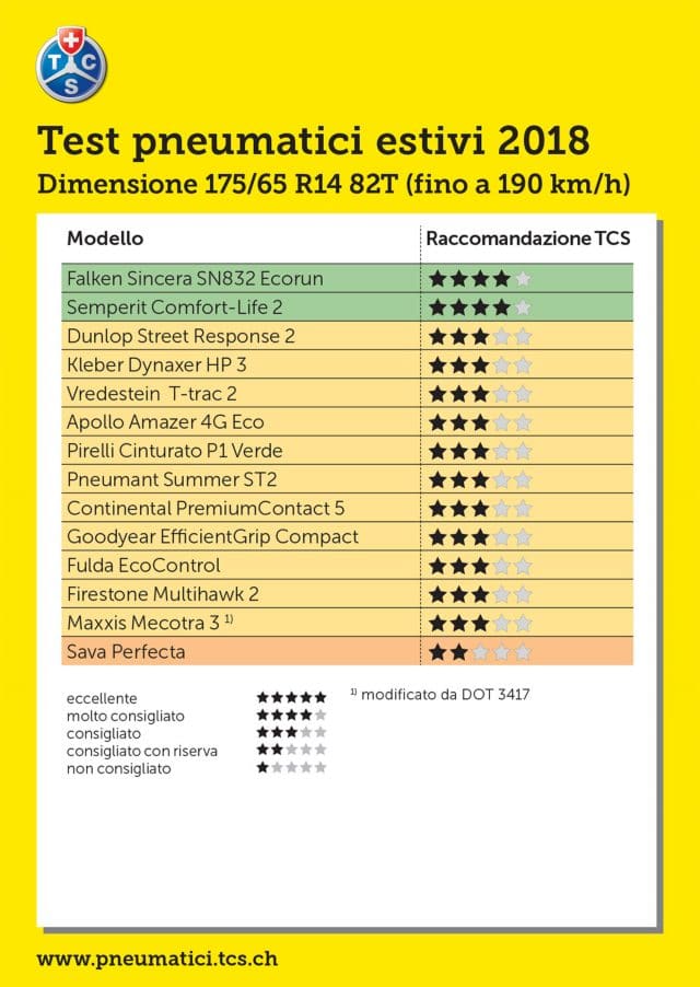 Test Pneumatici Estivi 2018 175/65 R14 - Le Gomme più care non sono le migliori 30 175 65R14 82T