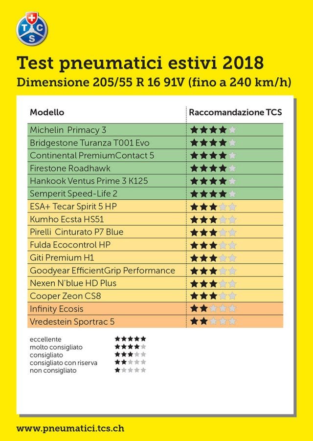 Test Pneumatici Estivi 2018 205/55 R16 91V - Ottime le seconde Scelte 31 205 55 R16 91V