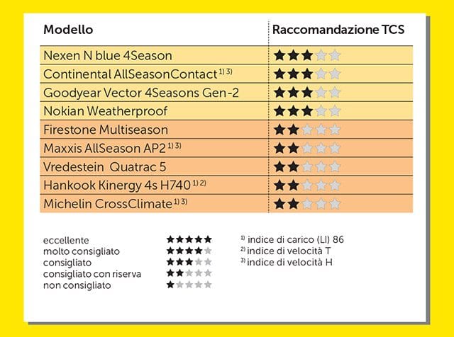 TEST Gomme Auto All-Season “Quattro Stagioni” TCS 2018 2 Test Gomme TCS