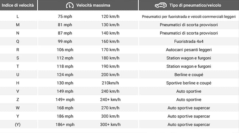 Codice Velocit&agrave; Pneumatici