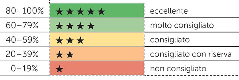 Test Seggiolini Valutazione 2019