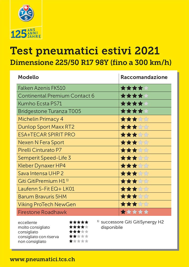 Test Gomme 2021 225 50 17