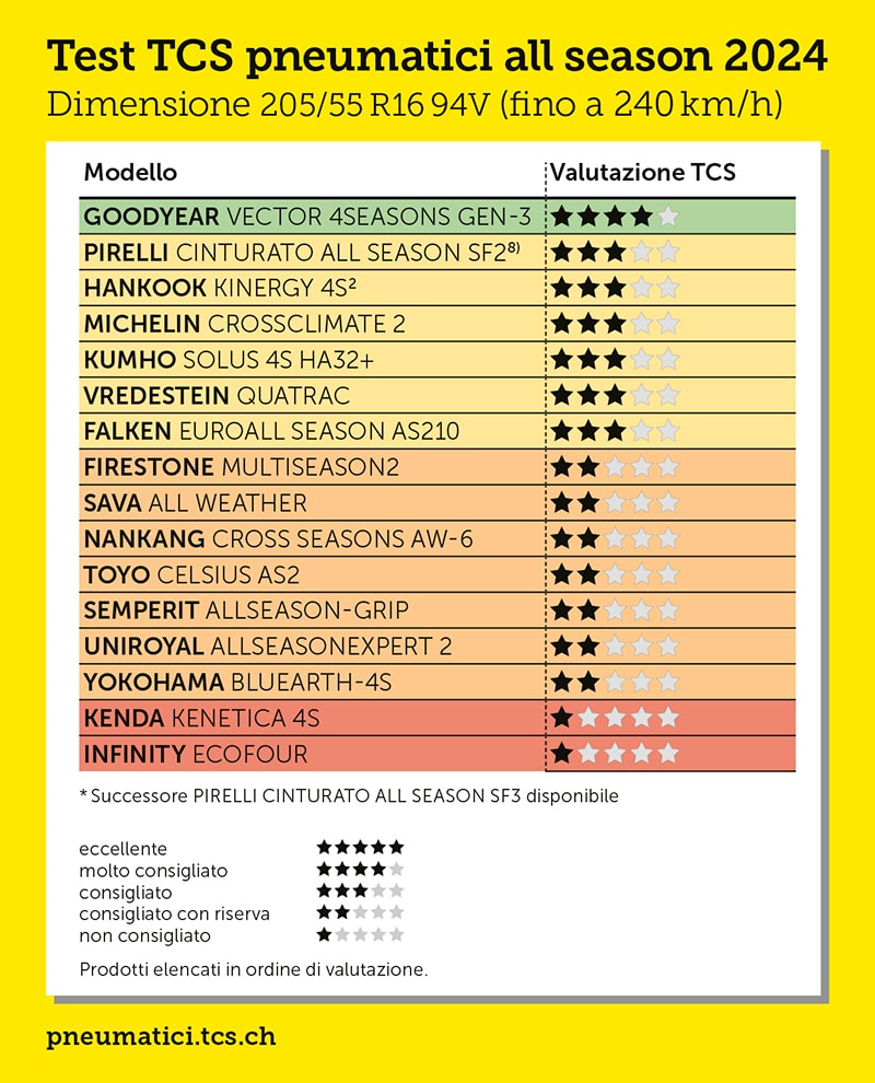 Test degli Pneumatici Quattro Stagioni del TCS