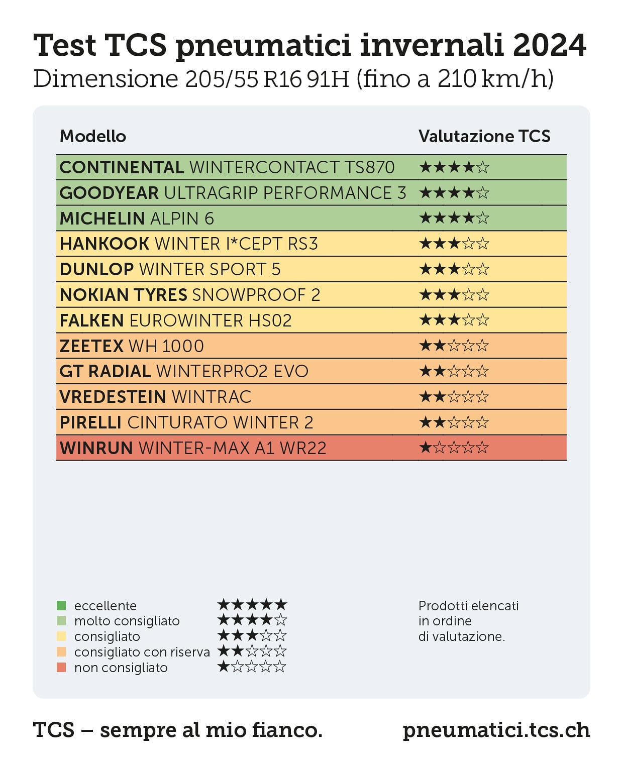 Test TCS pneumatici invernali 2024 205