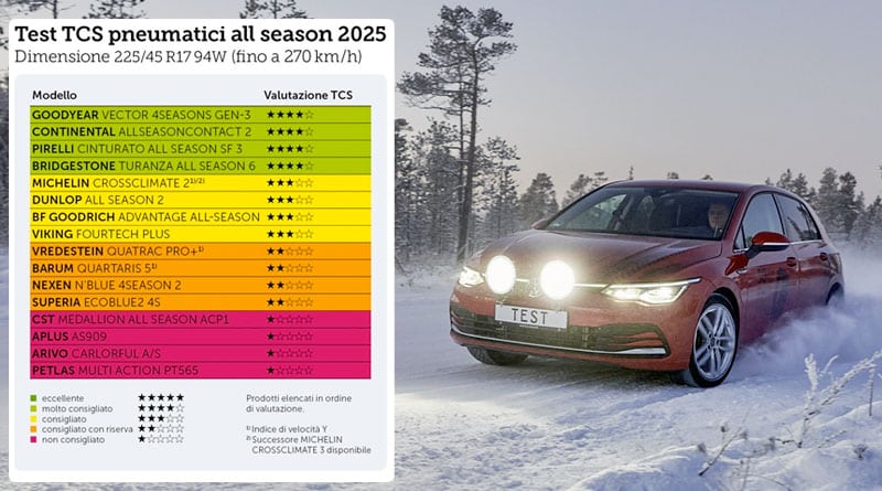 Test Gomme AllSeason 2025