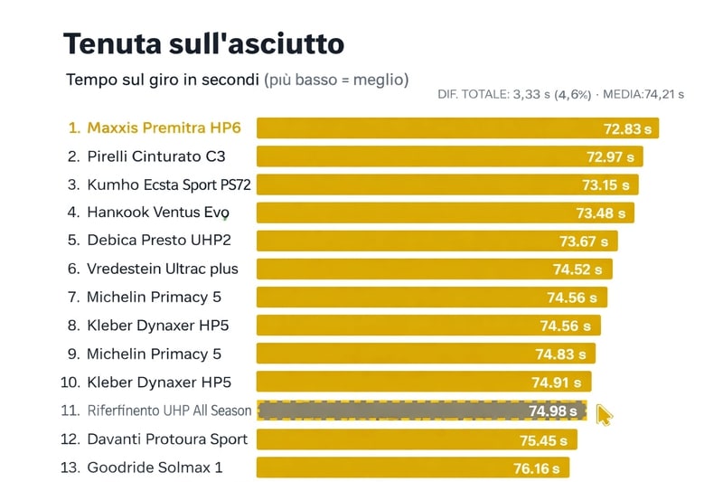 MIGLIORI GOMME ESTIVE 2026 ASCIUTTO