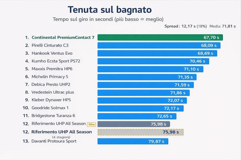 MIGLIORI GOMME ESTIVE 2026