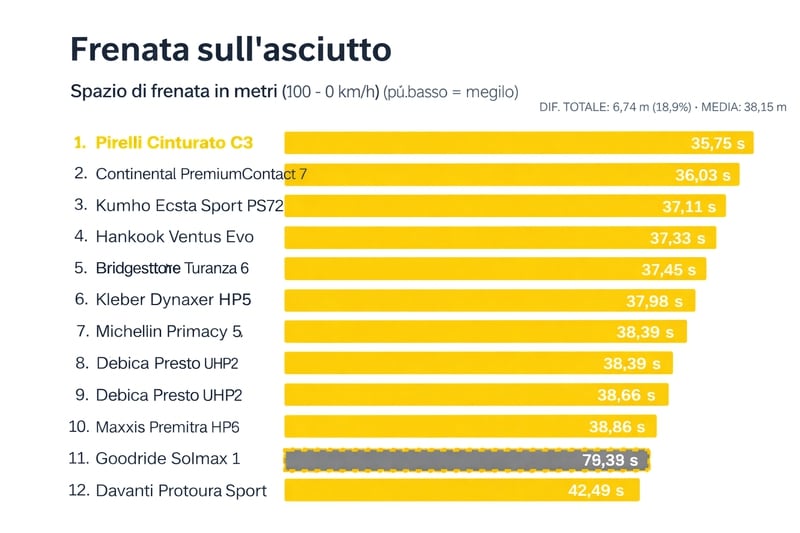MIGLIORI GOMME ESTIVE 2026 FRENATA ASCIUTTO