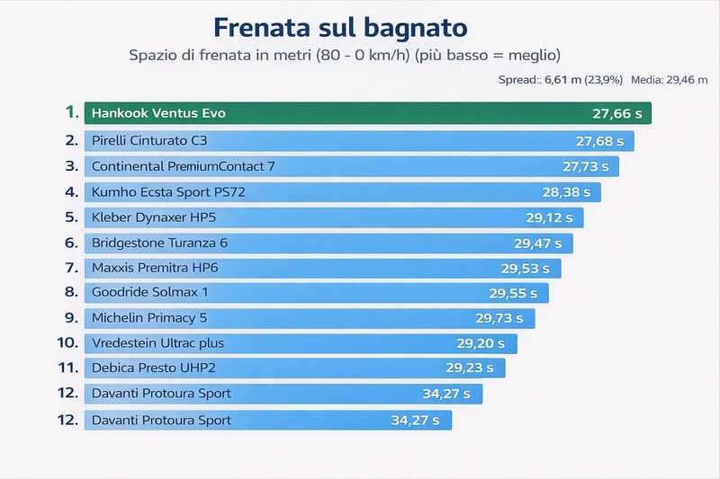 MIGLIORI GOMME ESTIVE 2026 FRENATA BAGNATO