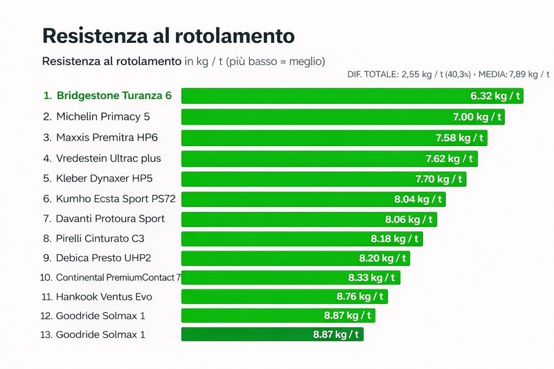 MIGLIORI GOMME ESTIVE 2026 RESISTENZA