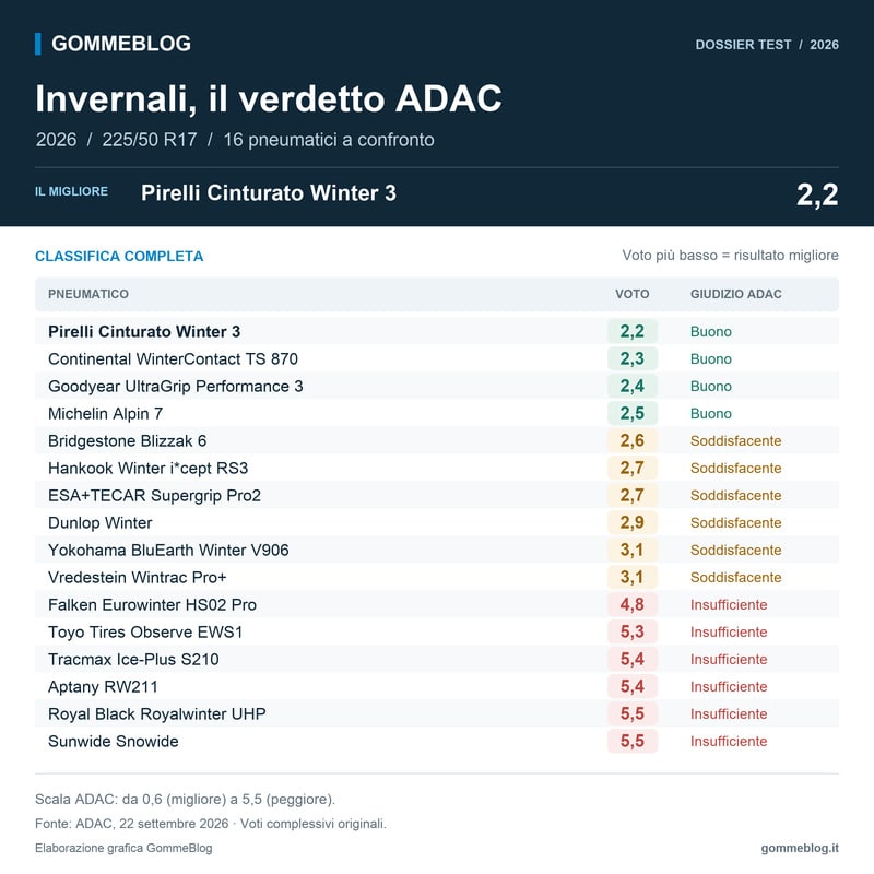 Test ADAC invernali 2026 225/50 R17: classifica completa dei 16 pneumatici, voti e giudizi