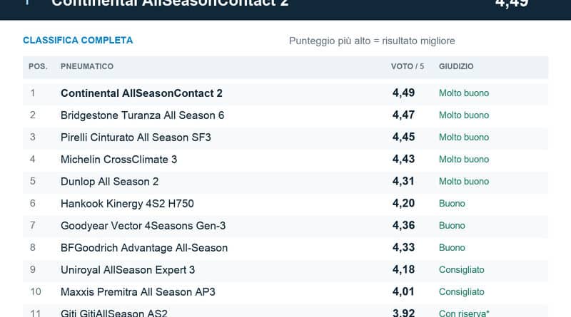 Classifica AvD 2026 pneumatici quattro stagioni 225/50 R17