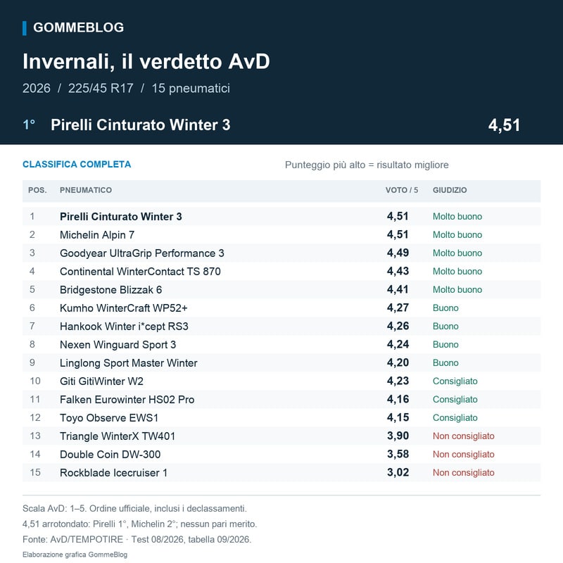 Classifica AvD 2026 pneumatici invernali 225/45 R17