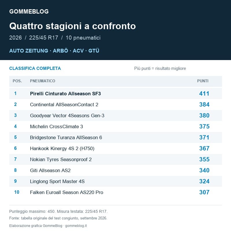 Classifica test all season 225/45 R17 Auto Zeitung ARBÖ ACV GTÜ 2026: Pirelli primo con 411 punti