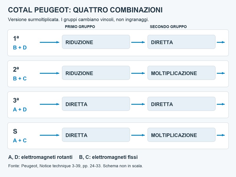 Schema funzionale delle quattro combinazioni del cambio Cotal Peugeot a surmoltiplicazione