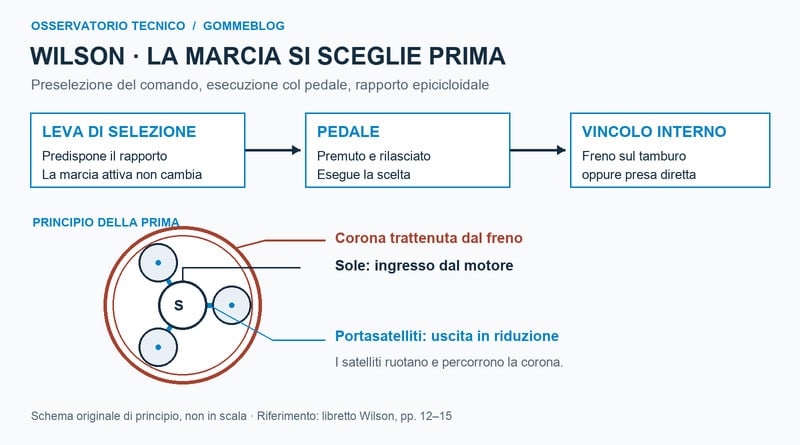 Schema del cambio preselettivo Wilson con comando a leva, pedale e principio epicicloidale della prima marcia