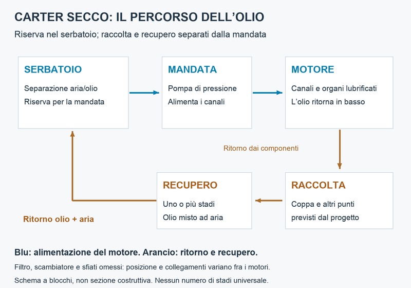 Schema funzionale del carter secco con mandata al motore e recupero verso il serbatoio