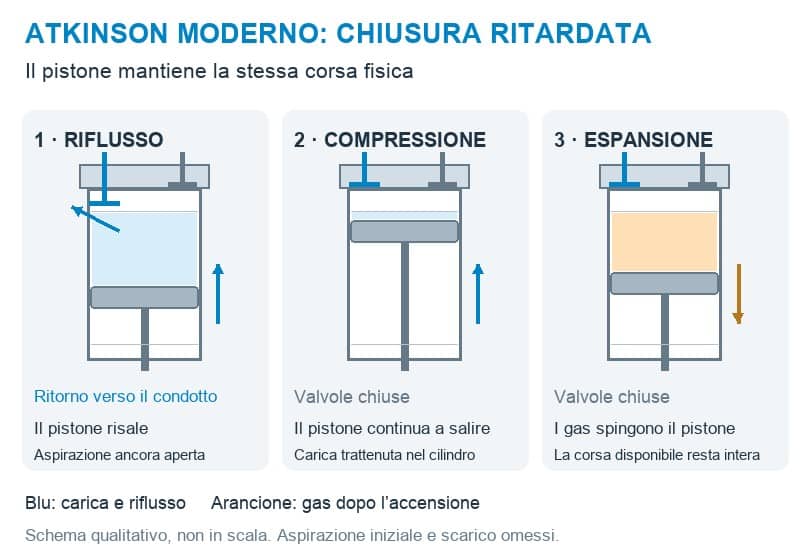 Schema funzionale originale del ciclo Atkinson moderno: riflusso in aspirazione, compressione ed espansione, non in scala