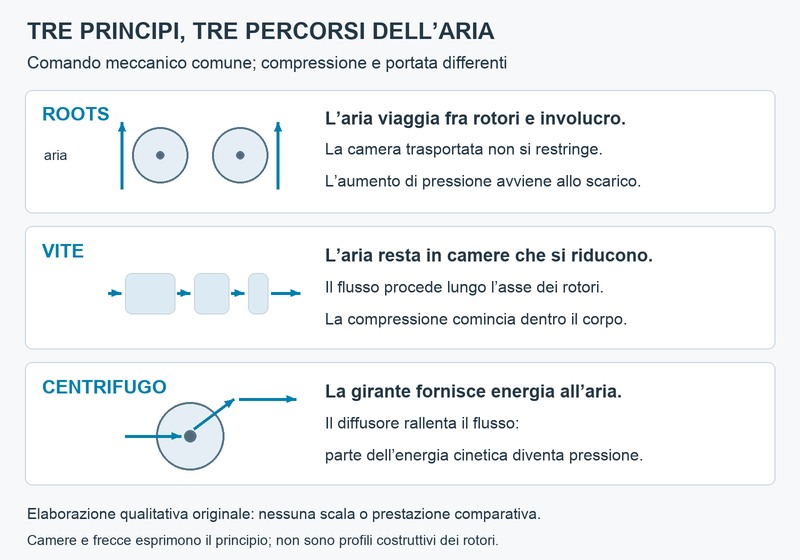 Schema qualitativo dei percorsi dell’aria nei compressori Roots, a vite e centrifugo