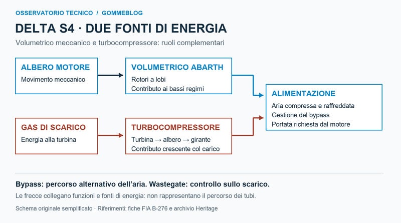 Schema funzionale della doppia sovralimentazione Lancia Delta S4 con volumetrico, turbo e gestione dell’aria