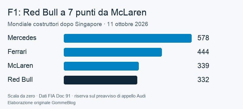 F1 Red Bull a 332 punti e McLaren a 339 nel Mondiale costruttori dopo Singapore 2026