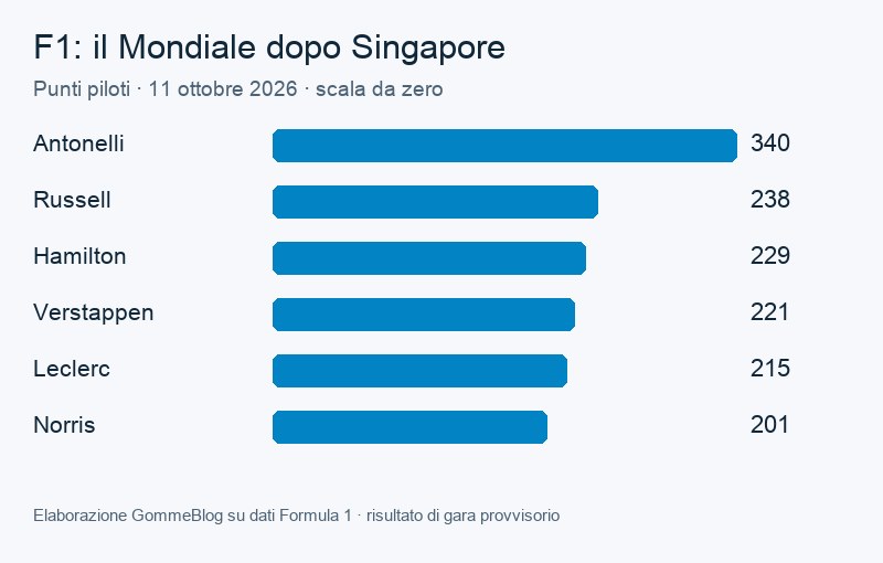 Grafico dei punti del Mondiale F1 dopo Singapore 2026 con Antonelli a 340 davanti a Russell a 238