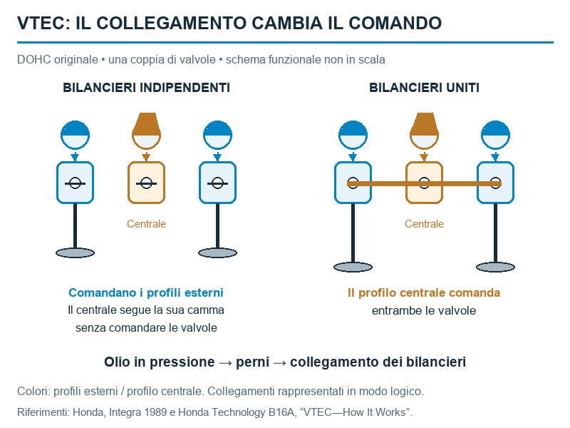 Schema funzionale del DOHC VTEC originale: bilancieri indipendenti e collegati, due valvole e selezione del profilo centrale