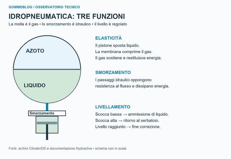 Schema funzionale della sospensione idropneumatica: gas, liquido e correzione dell’altezza