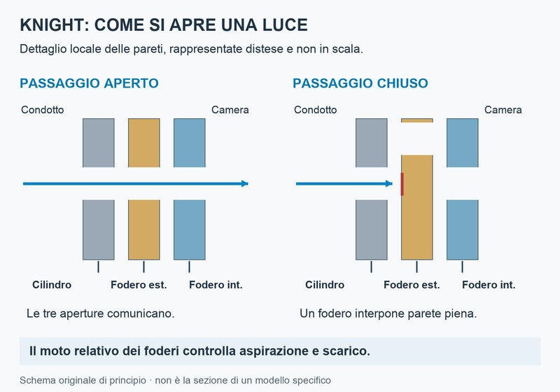 Schema funzionale originale delle luci aperte e chiuse nei due foderi concentrici di un motore Knight